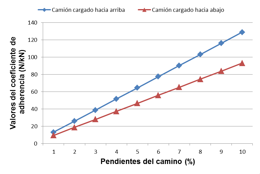 Figura 4. Valores del coeficiente de adherencia. Tramos inclinados. Camión cargado.