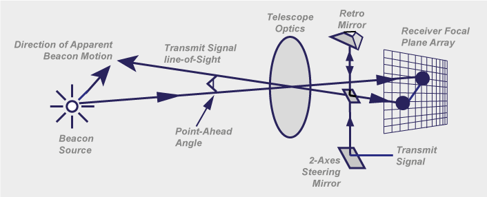 Ilustración 1. Diagrama de los elementos del sistema de comunicación óptica