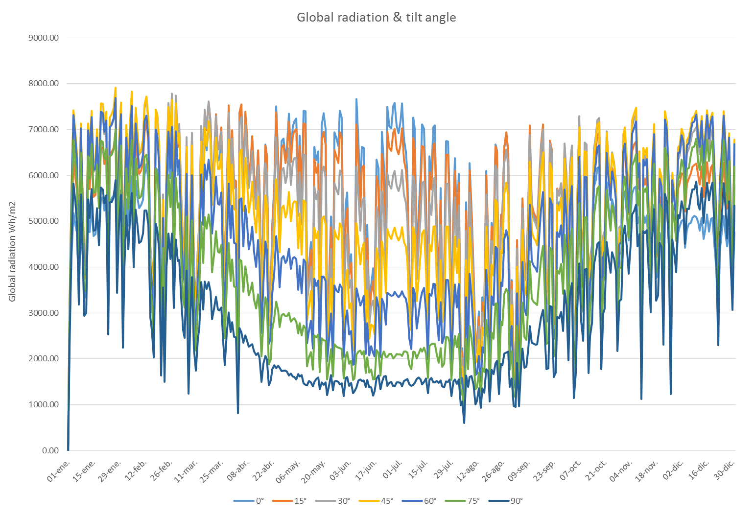 Radiación global en diferentes ángulos de inclinación durante el año