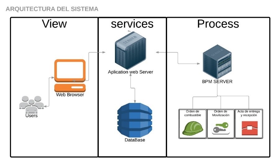 Figura 1. Arquitectura del sistema Fuente: Sebastián Quevedo y col. 2016  